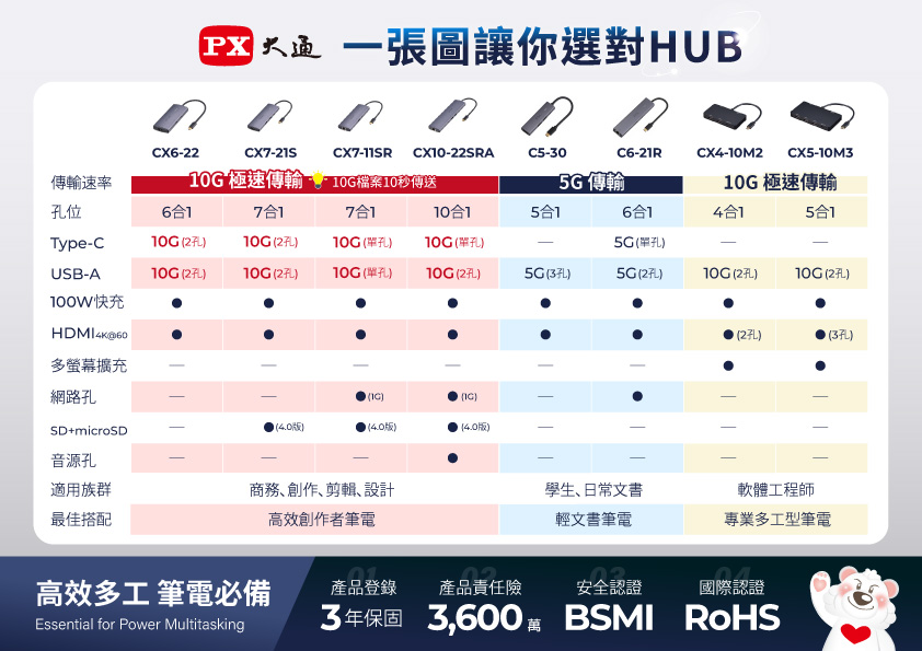 一張圖讓你選對HUBCX6-2CX-2SCX7-SRCX10-22SRAC5-30C6-21RCX4-10M2CX5-10M3傳輸速率 極速傳輸 檔案10秒傳送 傳輸  極速傳輸位6合17合17合110合15合16合14合15合1Type-C 2 單孔10G單孔)5G單孔)USB-A10G ()10G ()10G (單孔)10G (2孔)5G ()5G(2孔)10G (2 )10G (2孔)快充HDMI4K60()()多螢幕擴充-網路孔SD+microSD(){(版)版)(4.0)音源孔適用族群最佳搭配商務創作剪輯設計高效創作者筆電學生、日常文書軟體工程師輕文書筆電專業多工型筆電高效多工 筆電必備產品登錄產品責任險安全認證國際認證Essential for Power Multitasking3年保固 3,600萬 BSMI RoHS