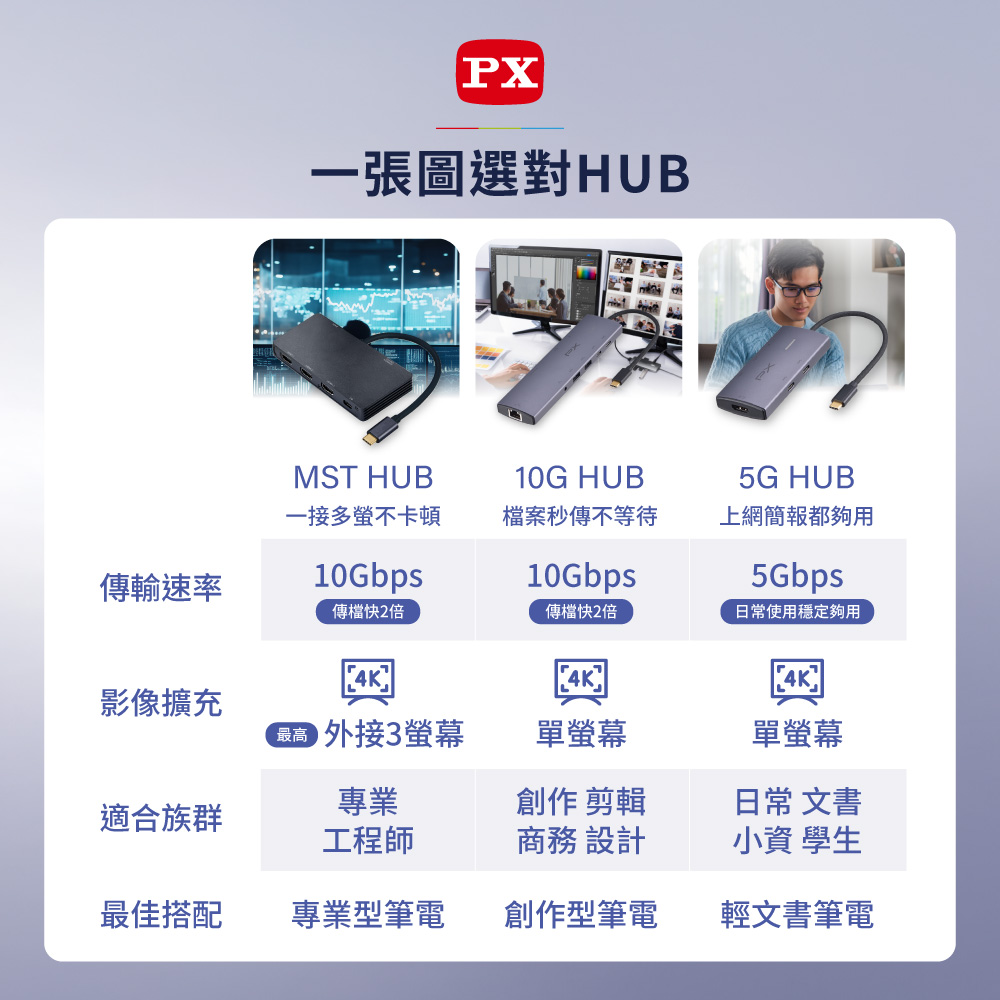 PX一張圖選對HUBMST HUB10G HUB一接多不卡頓檔案秒傳不等待5G HUB上網簡報都夠用傳輸速率10Gbps10Gbps5Gbps傳檔快2倍傳檔快2倍日常使用穩定夠用影像擴充 外接3螢幕單螢幕單螢幕適合族群專業創作 剪輯工程師商務 設計日常 文書小資 學生最佳搭配專業型筆電創作型筆電輕文書筆電