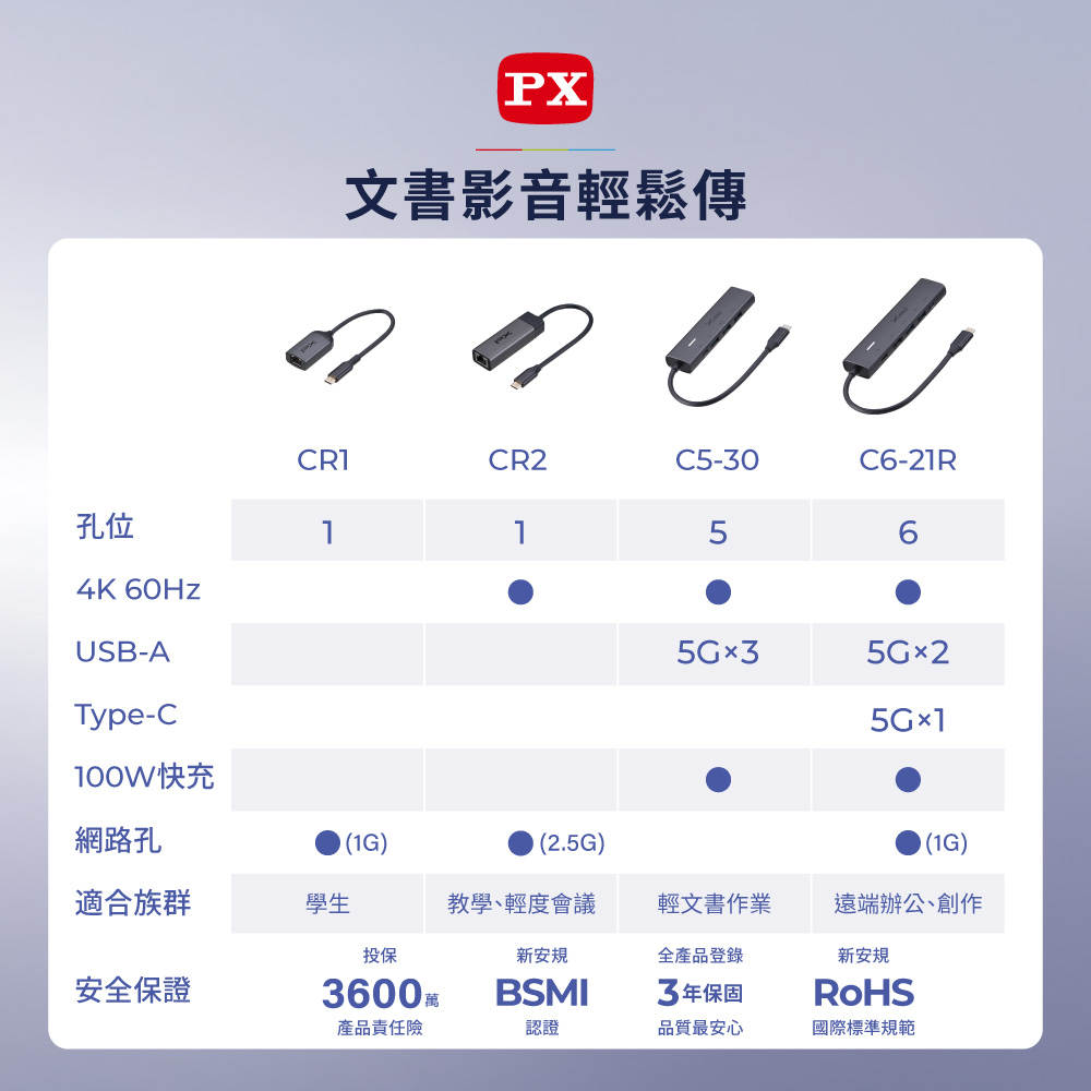 PX文書影音輕鬆傳CR1CR2C5-30C6-21R孔位114K USB-AType-C5G35G25G1100W快充網路孔(1G)(2.5G)(1G)適合族群學生教學、輕度會議輕文書作業遠端辦公、創作投保新安規全產品登錄新安規安全保證3600 萬BSMI3年保固產品責任險認證品質最安心國際標準規範