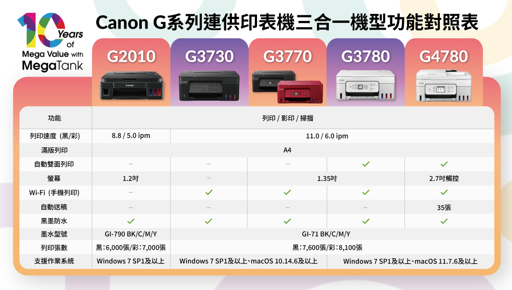YearsCanon G系列連供印表機三合一機型功能對照表Mega Value withG2010MegaTankG3730G3770功能列印 / 影印/掃描列印速度(黑/彩)8.8 / 5.0 ipm滿版列印A411.0 / 6.0 ipm自動雙面列印螢幕1.21.352.7觸控Wi-Fi(手機列印)自動送稿35張黑墨防水墨水型號GI-790 BK/C/M/YGI-71 BK/C/M/Y列印張數黑:6,000張/彩:7,000張黑:7,600張/彩:8,100張支援作業系統Windows 7 SP1及以上Windows 7 SP1及以上、macOS 10.14.6及以上Windows 7 SP1及以上、macOS 11.7.6及以上