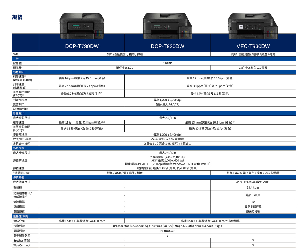 規格功能一般記憶體顯示器彩色列印 列印速度雷射機種列印速度高速模式 首張輸出時間FPOT) 列印解析度雙面列印 A4邊列印彩色最大複印尺寸複印速度DCP-T730DWDCP-T830DW列印 (自動雙面)  複印掃描28B最高  p (黑白) 15.5 ipm (彩色)最高 27 ppm (黑白) 及 23 ppm (彩色)最快 6.2 秒 (黑白)及 6.5 秒 (彩色)首張複印時間最高11ipm (黑白)及8ipm (彩色) (m)最快 13 秒 (黑白)及28.5秒(彩色)(FCOT)M 複印解析度放大/缩小倍率多一複印彩色掃描最大掃描尺寸 掃描解析度掃描速度「掃描至功能 傳真功能|最大傳真尺寸數據機記憶體傳輸/| 無紙接收|快速撥號|群組撥號單行中文 LCDMFC-T930DW列印 (自動雙面) / 複印/掃描/傳真1.8中文彩色LCD螢幕最高 17 ipm (黑白) 及 16.5 ipm (彩色)最高 30 ppm (黑白) 及 26 ppm (彩色)最快 6 秒 (黑白) 及 6.5 秒(彩色)最高1,2006,000 dpi自動(最大A4/LTR)最大 A4 / LTR最高 13 ipm (黑白)及10.5 ipm(彩色)(i)最高1,200x2,400 dpi最快 10.5 秒 (黑白) 及 21 秒 (彩色)25 - 400 % (以1%為單位)2頁合1/2頁合1(ID複印)/4頁合1最大 A4 / LTR光學最高 1,200 x 2,400 dpiADF:最高1,200 x 600dpi增強:最高19,200x19,200 dpi (適用 Windows 10/11 with TWAIN)從掃描面板:最快3.35秒(黑白)及4.38 秒(黑白)影像 / OCR / 電子郵件 / 檔案影像 / OCR / 電子郵件/檔案/USB記憶體A4LTRLEGAL(使用 ADF)14.4 kbps電腦傳真連接性/網路連結介面行動列印電腦列印高速 USB 2.0無線網路、Wi-Fi Direct高速 USB 2.0、無線網路、Wi-Fi Direct、有線網路Brother Mobile Connect App AirPrint (for ) Mopria, Brother Print Service PluginiPrint&Scan|電子郵件列印Brother WebConnect最多 170 頁40最多6個群組傳送及接收