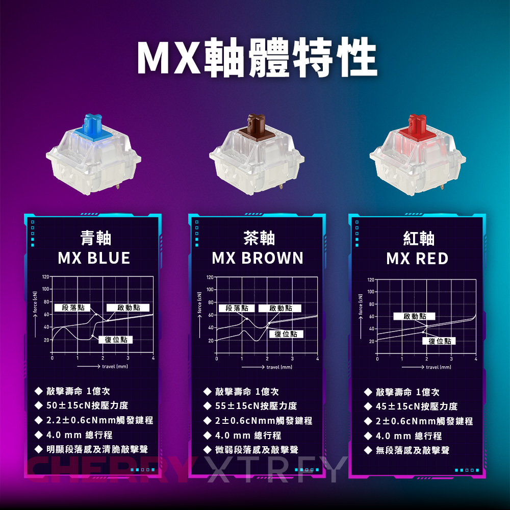 force 青軸MX BLUE121080-段落點點復位點 travel → force MX軸體特性120100-茶軸MX BROWN80-段落點啟動點60-40-復位點200→ travel Imm- force 紅軸MX RED120100-80-60-啟動點40-20復位點0→ travel mm] 壽命 1次50±按壓力度2.2±0.6cmm觸發鍵程4.0 mm 總行程明顯段落感及清脆敲擊聲敲擊壽命 1次55±15cN按壓力度2±0.6cmm觸發鍵程4.0 mm 總行程 微弱段落感及敲擊聲敲擊壽命 1億次45±15cN按壓力度2±0.6cmm觸發鍵程4.0 mm 總行程 無段落感及敲擊聲