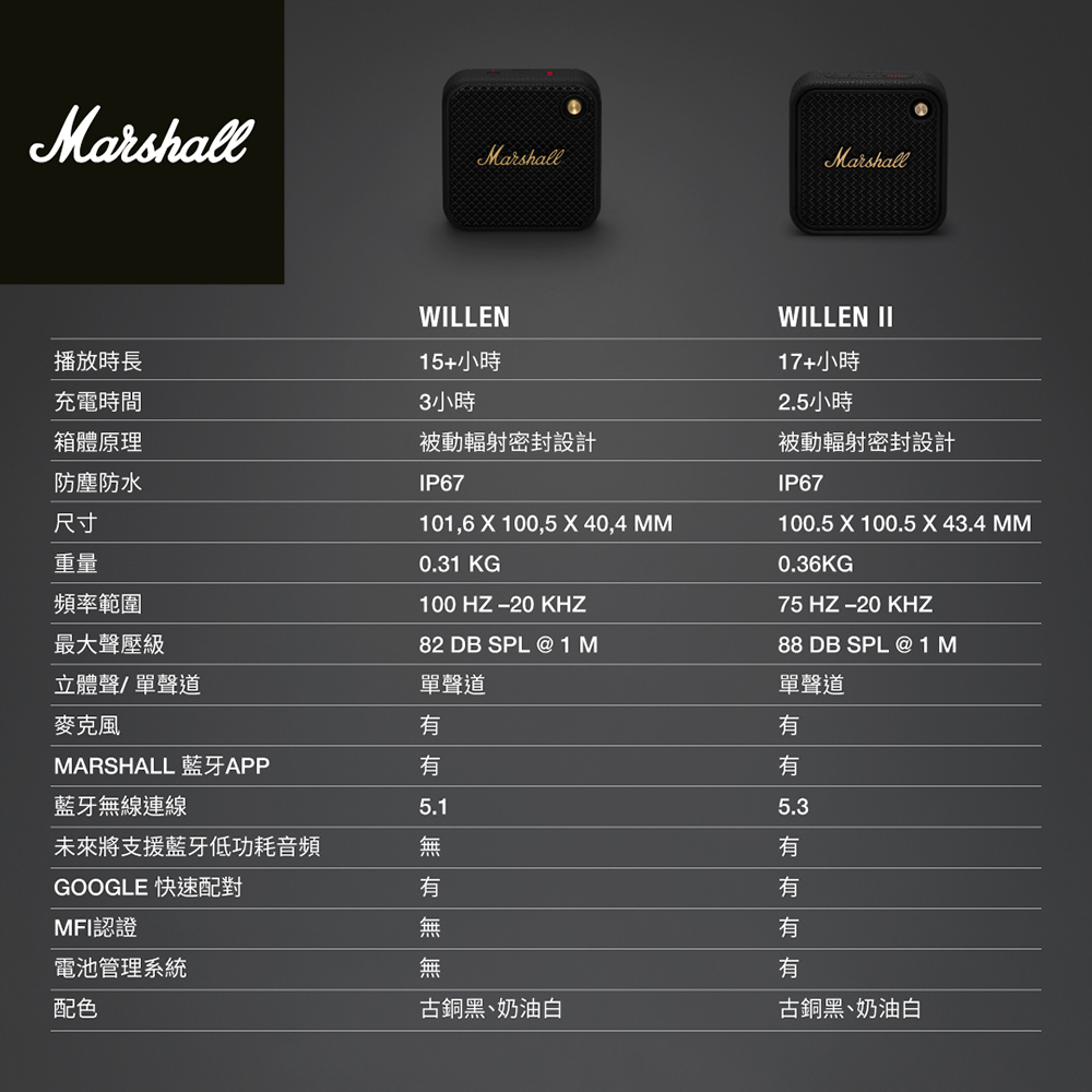 MarshallMarshallMarshallWILLEN播放時長15+小時充電時間箱體原理防塵防水尺寸重量頻率範圍最大聲壓級3小時被動輻射密封設計IP67101,6100,5 X 40,4 MM0.31 KG100 HZ -20 KHZ82 DB SPL @ 1 M立體聲/單聲道單聲道麥克風MARSHALL 藍牙APP藍牙無線連線未來將支援藍牙低功耗音頻無GOOGLE 快速配對MFI認證電池管理系統配色5.1無無古銅黑奶油白WILLEN II17+小時2.5小時被動輻射密封設計IP67100.5 X 100.5 X 43.4 MM0.36KG75 HZ -20 KHZ88 DB SPL @1M單聲道有有有有有古銅黑、奶油白