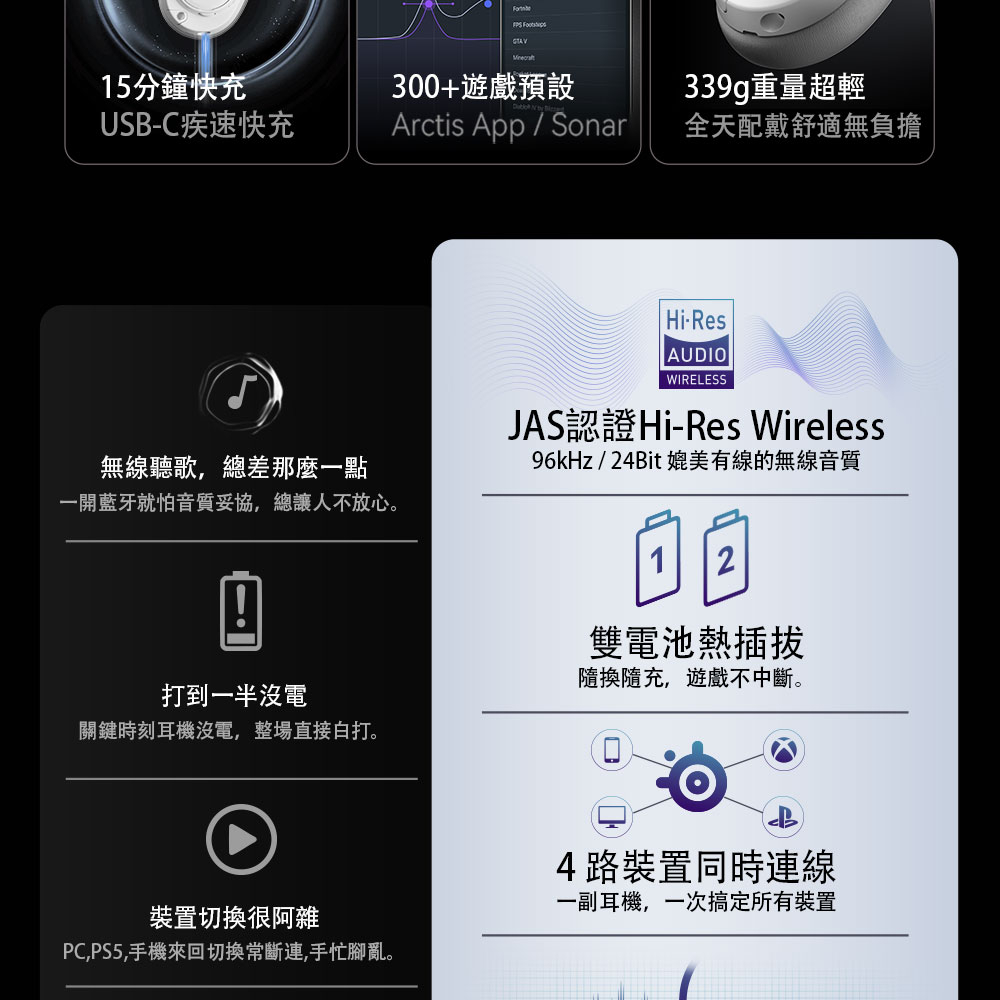 15分鐘快充USB-C疾速快充300+遊戲預設339g重量超輕Arctis App  Sonar全天配戴舒適無負擔Hi-ResAUDIOWIRELESS無線聽歌,總差那麼一點一開藍牙就怕音質妥協,總讓人不放心JAS認證Hi-Res Wireless96kHz/24Bit 媲美有線的無線音質打到一半沒電關鍵時刻耳機沒電,整場直接。2雙電池熱插拔隨換隨充,遊戲不中斷。裝置切換很阿雜PC,PS5,手機來回切換常斷連,手忙腳亂。4路裝置同時連線一副耳機,一次搞定所有裝置