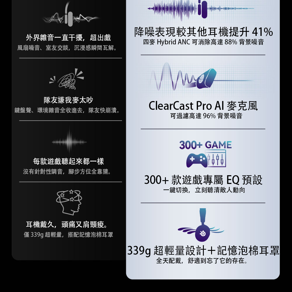 外界雜音一直干擾,超出戲風扇噪音、室友交談,沉浸感瞬間瓦解隊友嫌我太吵鍵盤聲、環境雜音全收進去,隊友快崩潰。降噪表現較其他耳機提升41四麥 Hybrid ANC 可消除高達88%背景噪音ClearCast Pro Al 麥克風可過濾高達96% 背景噪音每款遊戲聽起來都一樣沒有針對性調音,腳步方位全靠猜。300+ GAME300+款遊戲專屬 預設一鍵切換,立刻聽清敵人動向耳機戴久,頭痛又肩頸。僅339g超輕量,搭配記憶泡棉耳罩339g超輕量設計+記憶泡棉耳罩全天配戴,舒適到忘了它的存在。