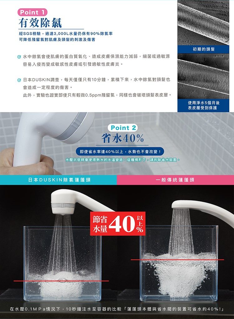 Point 1有效除經SGS檢驗,過濾3,000L水量仍保有90%除氯率可降低殘留氯對肌膚及頭髮的刺激及傷害 水中餘氯會使肌膚的蛋白質氧化、造成皮膚保濕能力減弱,細菌或過敏源容易入侵而變成敏感性皮膚或引發過敏性皮膚炎。 日本DUSKIN調查,每天僅僅只有10分鐘,累積下來,水中餘氯對頭髮也會造成一定程度的傷害。初期的頭髮此外,實驗也證實即使只有輕微殘留氯,同樣也會破壞頭髮表皮層。Point 2省水%即使省水率達40%,水勢也不會改變!水壓太低時會使得熱水的水溫變低。這種情形下,請拆除省水裝置。日本DUSKIN除氯蓮蓬頭節省水量40以上%使用淨水5個月後表皮層受到保護一般傳統蓮蓬頭在水壓0.1M Pa情況下,10秒鐘注水至容器的比較「蓮蓬頭本體與省水閥的裝置可省水約40%!」