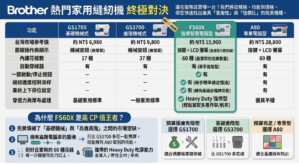 功能台灣市場參考價面板操作與顯示內建自動穿線器一鍵啟動停止按鈕縫紉速度控制滑桿車針下停位設定穿透力與厚布處理約 NT$ 6,980機械旋鈕(無螢幕)17約 NT$ 9,800機械旋鈕(無螢幕)37 種還在猶豫該買哪一台?我們將從規格、功能到價格,Brother 熱門家用縫紉機 終極對決 帶兼具實用性與「性價」的完美機種GS1700機械式GS3700進階機械式FS60X專業電腦型約 NT$ 28,800按鍵+LCD螢幕80種強悍智慧電腦型約 NT$ 15,900按鍵+LCD螢幕(直覺提示壓布)60種(最實用的完美)有有(單手進階型有有基礎家用標準一般家用標準有 (新手精準鎖定慢速)有(車必備神功能) Heavy Duty 強悍型(輕鬆駕馭多層/帆布)有有有優異平穩為什麼 FS60X 是高CP值王者?完美填補了「基礎機械」與「昂貴高階」之間的市場空缺。預算極度有限型選擇 GS1700擁有高階電腦車的靈魂 只比 GS3700 多花一點預算,就能擁有A80 級別的功能。基礎進階型選擇 GS3700預算充足/專業型選擇 A80 實用的60 種&每一分錢都花在刀口上。強悍的 Heavy Duty 吃厚能力金属入/厚性主材/帆布偶爾基礎修補比 GS1700 多花樣適合重度拼布玩家