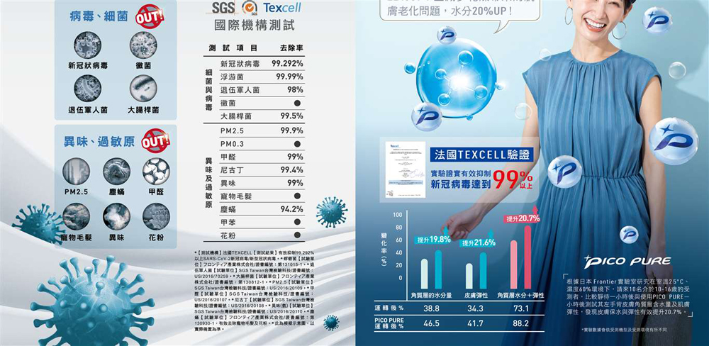 狀黴伍軍人大腸桿菌、 PM2.塵蟎甲醛毛髮 異花粉 Texcell國際機構測試項目去除率細菌新狀病毒浮游菌99.29299.99與退伍軍人菌98%黴菌大腸桿菌99.%PM2.599.9%PM.3甲醛99%過敏原味尼古丁99.4%異味99%敏寵物毛髮塵蟎94.2%甲苯花粉測試機構TEXCELL測試結果抑制%以上-2新冠病毒冠狀病毒菌退伍軍人菌 Taiwan台灣書編號2016/桿菌單位株式会社/證書編號第130812-1PM2.5單位 Taiwan台灣/證書編號U/2016/【單位SGS Taiwan台灣科技/證書編號/2016/2010尼古丁【單位SGS Taiwan台灣驗科技/證書編號:US/2016/*異味【試驗單位】SGS Taiwan台灣檢證科技/證書編號:/2016/*【試聽單位】57株式会社/證書編號:第有效去除寵物毛髮花粉*為模擬示意圖以。膚老問題水分20%UP!法國TEXCELL驗證實驗證實有效抑制「新冠病毒達到100提升20.7%60提升19.8%化提升21.6%402005的水分量運轉後%38.8皮膚彈性 角質層水分+性34.373.1 PURE運轉後%46.541.788.2PICO PURE根據日本 Frontier 實驗室研究在室溫25C、濕度60%下請來10名介於10-16的測者,比較靜待一小時後與使用PICO PURE-小時後測試其左手背皮膚角質層含水量及肌膚彈性,發現皮膚保水與彈性有效提升20.7%。*實驗數據測及受測環境不同