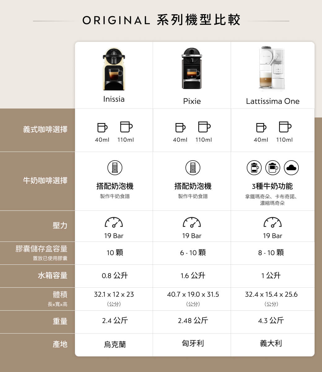 ORIGINAL 系列機型比較InissiaPiieLattissima One義式咖啡選擇40ml 110ml40ml 110ml40ml110mlb牛奶咖啡選擇搭配奶泡機製作牛奶食譜搭配奶泡機製作牛奶食譜3種牛奶功能拿鐵瑪奇朵卡布奇諾、濃縮瑪奇朵壓力19 Bar19 Bar19 Bar膠囊儲存盒容量10顆6-10顆8-10顆置放已使用膠囊水箱容量0.8公升1.6公升體積32.1 x 12 x 2340.7x19.031.5長x寬x高(公分)(公分)重量2.4公斤2.48 公斤1公升32.4 x 15.4 x 25.6(公分)4.3 公斤產地烏克蘭匈牙利義大利