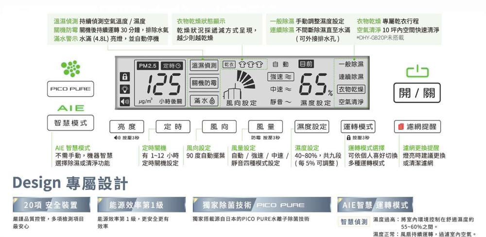 溫濕偵測 持續偵測空氣溫度濕度衣物乾燥狀態顯示關機 關機後持續運轉30分鐘,排除水氣滿水警示 水滿(4.8L)亮燈,並自動停機乾燥狀況遞減方式呈現,越少則越乾燥一般除濕 手動調整濕度設定連續除濕 不間斷除濕直至水滿(可外接排水孔)衣物乾燥 專屬乾衣行程空氣坪空間快速清淨*DHY-GB20P未PM2.5 定時 溫濕偵測   自動 目前一般除濕PICO PURE速 關機|中速 連續除濕|衣物乾燥|/ 關 / 小時後關 滿水風向設定靜音~ 濕度設定| 空氣清淨智慧模式亮度定時風向風量濕度設定||運轉模式濾網提醒3防電按壓3按壓3AIE 智慧模式定時關機風向設定風量設定濕度設定不需手動,機器智慧選擇除濕或清淨功能有 1~12 小時定時關機設定90度自動擺 自動/強速/中速/靜音四種模式設定40~80%,共九段(每5% 可調整)運轉模式選擇可依個人喜好切換多種運轉模式濾網更換提醒燈亮時建議更換或清潔濾網Design 專屬設計20項 安全裝置能源效率第1級獨家除菌技術 PICO PUREAIE智慧/運轉模式嚴謹品質控管,多項檢測項目最安心能源效率第1級,更安全更有效率獨家搭載源自日本的PICO PURE水離子除菌技術智慧偵測濕度過高將室內環境控制在舒適濕度約55~60%之間。濕度正常:風扇持續運轉,過濾室內空氣。