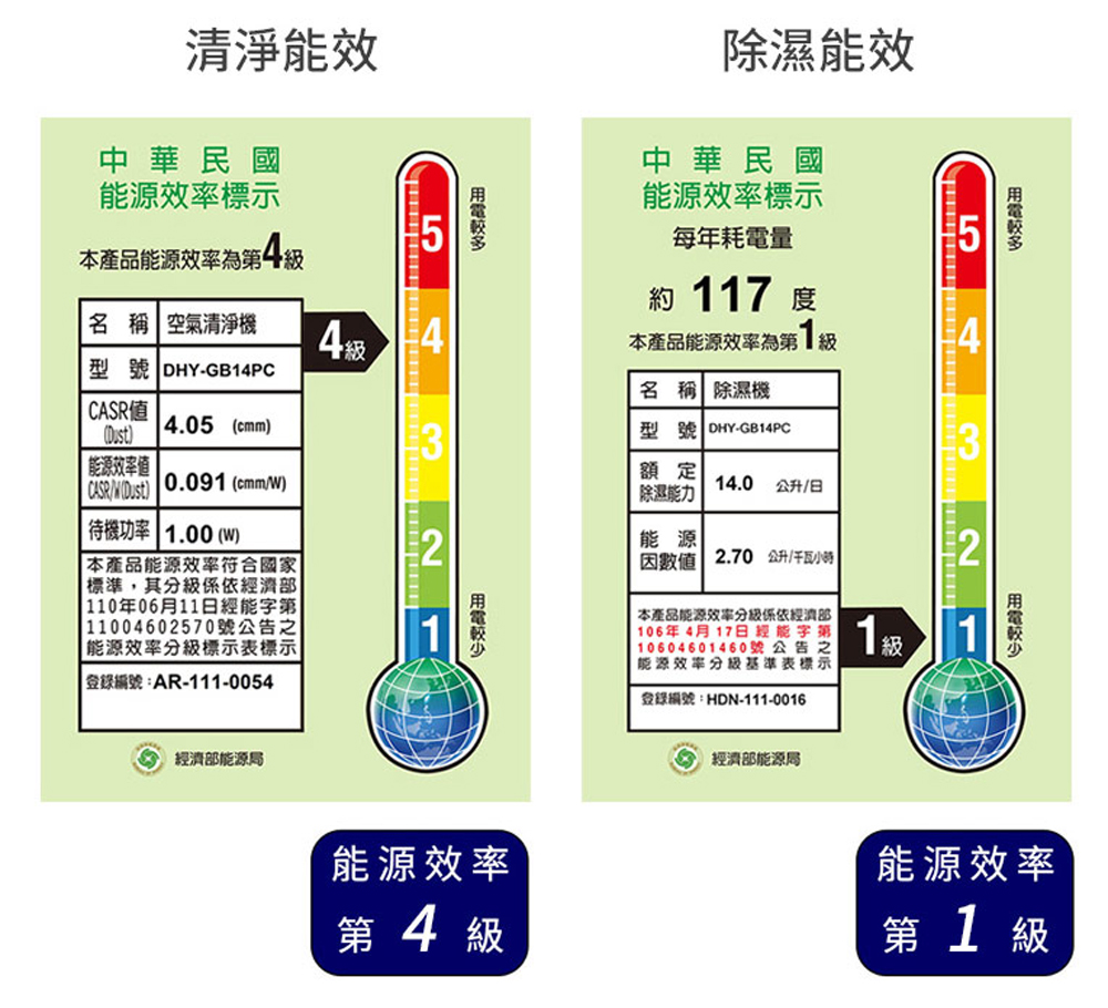 清淨能效中華民國能源標示本產品能源效率第一名稱 空氣清淨機4級4除濕能效中華民國能源效率標示每年耗電量約 117 度本產品能源效率為第1級名稱 除濕機型號 DHY-GB14PC型號 DHY-GB14PC 能源效率值CASR)4.05 ()0.091 (cmm/)待機功率 (W)本產品能源效率符合國家標準,其經濟部 110年06月11日經能字第 1100460570號公告之能源效率分級標示表標示|登錄編號:AR-111-0054經濟部能源局額定除濕能力14.0 公升/日能源321級  2.70 公升/千瓦小時本產品能源效率分級係依經濟部106年4月17日經能字第10604601460號公告之能源效率分級基準表標示登錄編號:HDN-111-0016能源效率第4級 經濟部能源局能源效率第1級