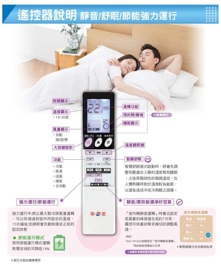 遙控器說明 靜音舒眠/節能強力運行時間顯示溫度顯示163度22運轉功能| 開/關機大顯示- 睡眠顯示顯示自動/風量 強/弱/微溫度調節鍵大按鍵設計功能冷氣除濕送風 暖氣全自動智慧舒眠 智慧舒眠模式啟動時將會先調整到最適合入睡的溫度幫助睡眠之後再階段性的微調溫控,在人體熟睡時對於溫度較為敏感,以避免造成半夜冷熱醒之困擾。強力運行/節能運行強力運行中,將以最大製冷與風量運轉,可以快速達到所設定的溫度,15分鐘後,空調將會自動恢復至之前的設定狀態華菱 節能運行模式使用節能運行模式運轉耗電安培約可降19%*部分功能為專用靜音/高效能清淨好空氣 0機靜音運轉時會比設定低風量的噪音值在低約7,讓可依喜好需求確切的調整風速。室內機靜音運轉風速 值高H48低(L)32例如:靜音(SL) 25DNE-72KIGSH型號設定室內機靜音運轉時的噪音值僅為25分貝*實際運轉分貝依環境為準*讓您有好的夜晚