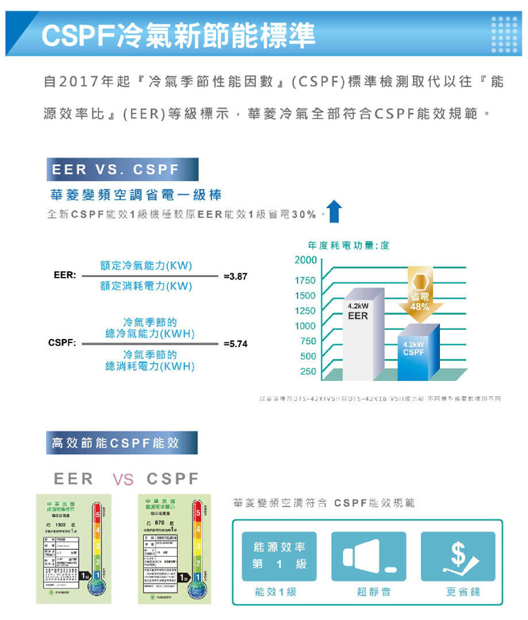 CSPF氣新節能標準自2017年起『冷氣季節性能因數』(CSPF)標準檢測取代往『能源效率比』(EER)等級標示,華菱冷氣全符合CSPF能效規範。EER VS. CSPF華菱變頻空調電一級棒全新CSPF能效1級種較原EER能效1級省電30%EER:額定冷氣能力(KW)額定消耗電力(KW)年耗電功度20003.87175015004.2kW省電48%1250EER冷氣季節的00總冷氣能力(KWH)CSPF:5.74750冷氣季節的CSPF500總消耗電力(KWH)250高效節能CSPF能效EER VS CSPF以冷機部 42K18 省華菱變頻空調符合CSPF能效規範10 能源效率第1級1能效1級超靜音更省錢