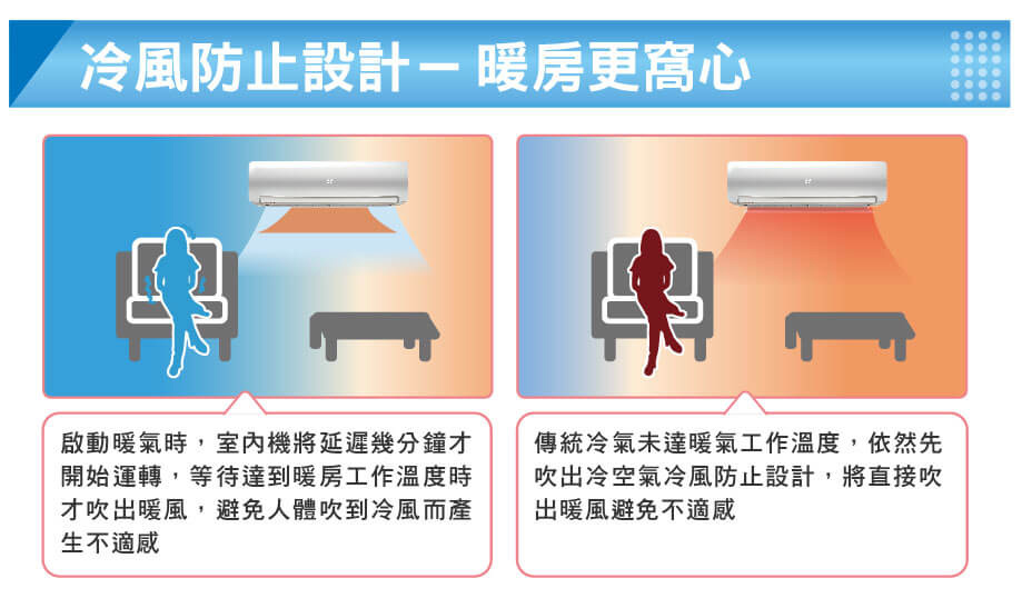 冷風防止設計- 暖房更窩心啟動暖氣時,室內機將延遲幾分鐘才開始運轉,等待達到暖房工作溫度時才吹出暖風,避免人體吹到冷風而產生不適感傳統冷氣未達暖氣工作溫度,依然先吹出冷空氣冷風防止設計,將直接吹出暖風避免不適感