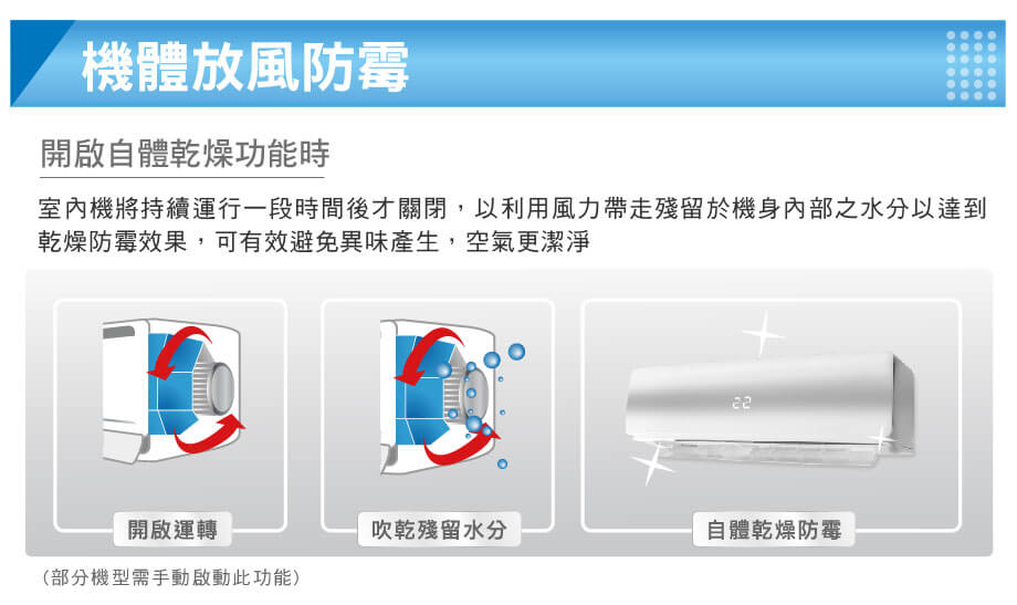機體放風防霉開啟自體乾燥功能時室內機將持續運行一段時間後才關閉,以利用風力帶走殘留於機身內部之水分以達到乾燥防霉效果,可有效避免異味產生,空氣更潔淨22開啟運轉吹乾殘留水分自體乾燥防霉(部分機型需手動啟動此功能)