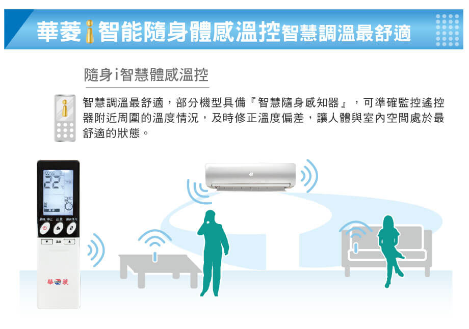 華菱智能隨身體感溫控智慧調溫最舒適隨身智慧體感溫控智慧調溫最舒適,部分機型具備『智慧隨身感知器』 可準確監控遙控器附近周圍的溫度情況,及時修正溫度偏差,讓人體與室內空間處於最舒適的狀態。