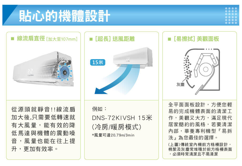 貼心的機體設計線流扇直徑加大至107mm[超長]送風距離■[易擦拭]美觀面板2215米灰塵從源頭就靜音!!線流扇加大後,只需要低轉速就有大風量,能有效的降低馬達與機體的震動噪音,風量也能在往上提升,更加有效率。例如:DNS-72KIVSH 15米(冷房/暖房模式)*風量可達20.79m/3min全平面面板設計,方便您輕易的完成機體表面的清潔工作,美觀又大方,滿足現代居家簡約的風格,若要清潔內部,華菱專利機型『易拆洗』為您最佳的選擇。(上圖)傳統室內機前方格柵設計,棉絮及灰塵常堆積於前方格柵表面,必須時常清潔且不易清潔