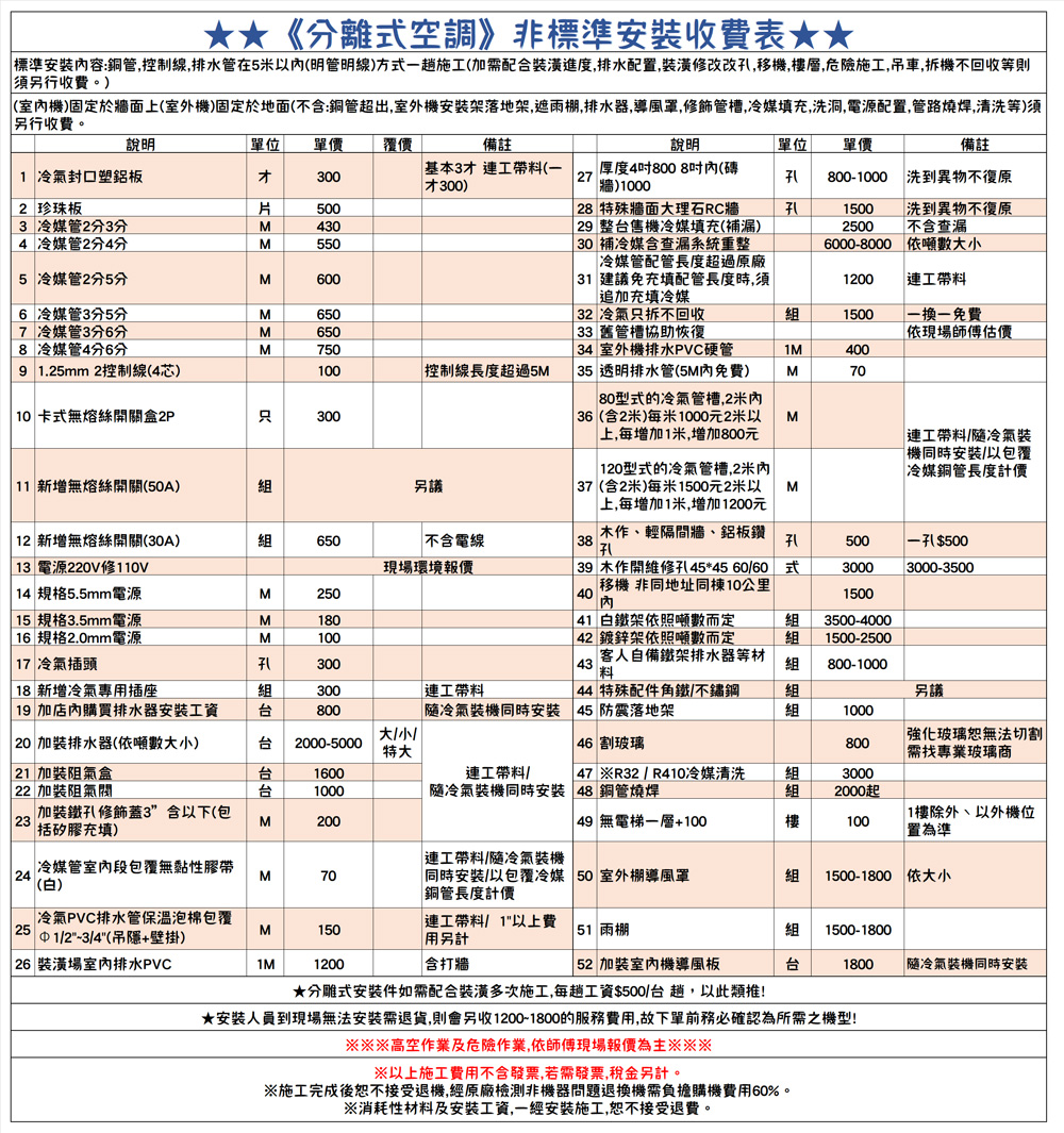 《離式空調》非標準收費表標準容:銅管,控制線,排水管在5米明管明線)方式施工(加需配合裝潢進度,排水配置,裝潢修改改孔,移機,樓層,危險施工,吊車,拆機不回收等則須另行收費。)(室機)固定於牆面上(室外機)固定於地面(不含:銅管超出,室外機架落地架,遮雨棚,排水器,導風罩,修飾管槽,冷媒填充,洗洞,電源配置,管路燒焊,清洗等)須另行收費。說明單位 單價 覆價備註備註說明單位 單價1 冷氣封口塑鋁板才300基本3才 連工帶料(一才300)厚度4吋800 8吋(磚27(牆)00孔800-1000 洗到異物不復原2 珍珠板片500 28 特殊牆面大理石RC牆孔15003 冷媒管2分3分430 29 整售機冷媒填充(補漏)4 冷媒管2分4分M5505 冷媒管2分5分M6006 冷媒管3分5分M650 30 補冷媒含查漏系統重整冷媒管配管長度超過原廠 31 建議免充填配管長度時,須追加充填冷媒 32 冷氣只拆不回收25006000-8000 依噸數大小洗到異物不復原不含查漏10連工帶料組1500一換一免費7 冷媒管3分6分M65033 舊管槽協助恢復依現場師傅估價8 冷媒管4分6分M750 34 室外機排水PVC硬管1M4009 1.25mm 2控制線(4芯)100控制線長度超過5M 35 透明排水管(5M內免費)80型式的冷氣管槽,2米內M 10 卡式無熔絲開關盒2P只30036(含2米)米1000元2米以上,每增加1米,增加800元M連工帶料冷氣裝機同時安裝以包覆11 新增無熔絲開關(50A)組另議 120型式的冷氣管槽,2米內37 (含2米)每米1500元2米以上,每增加1米,增加1200元冷媒銅管長度計價M 12 新增無熔絲開關(30A)組650不含電線38木作、輕隔間牆、鋁板鑽孔孔500 $50013 電源0V修110V現場環境報價 39 木作開維修孔45*45 60/60 式30003000-350014 規格5.5mm電源M25040移機 非同地址同棟10公里內150015 規格3.5mm電源M180  白鐵架依照噸數而定16 規格2.0mm電源M100  鍍鋅架依照噸數而定組 3500-4000組 1500-250017 冷氣插頭孔300客人自備鐵架排水器等材43料組800-100018 新增冷氣專用插座組300連工帶料 19 加店內購買排水器安裝台800 44 特殊配件角鐵/不鏽鋼冷氣裝機同時安裝 45 防震落地架組另議組100020 加裝排水器(依噸數大小)台 2000-5000大/小/特大 46 割玻璃800強化玻璃恕無法切割需找專業玻璃商21 加裝阻氣盒台1600台100023M200MM7070M1501M22 加裝阻氣閥2425加裝鐵孔修飾蓋3”含以下(包充填)冷媒管段包覆無黏性膠帶(白)冷氣PVC排水管保温泡棉包覆-3/4(吊隱+壁掛)26 裝潢場排水PVC1200分雕式安裝件如需配合裝潢多次施工,每工資$500/台 ,以此類推!★安裝人員到現場無法安裝需退貨,則會另收1200-1800的服務費用,故下單前務必確認為所需之機型!※※※高空作業及危險作業,依師傅現場報價為主※※※※以上施工費用不含發票,若需發票,稅金另計。※施工完成後恕不接受退機,經原廠檢測非機器問題退換機需負擔購機費用60%。※消耗性材料及安裝工資,一經安裝施工,恕不接受退費。連工帶料/ 47 ※R32/R410冷媒清洗冷氣裝機同時安裝 48 銅管燒焊組3000組2000起 49 無電梯一層+100樓100連工帶料/冷氣裝機同時安裝/以包覆冷媒 50 室外棚導風罩銅管長度計價組 1樓除外、以外機位置為準1500-1800 依大小「連工帶料/以上費|51 雨棚組1500-1800用另計含打牆「 加裝室內機導風板台1800冷氣裝機同時安裝