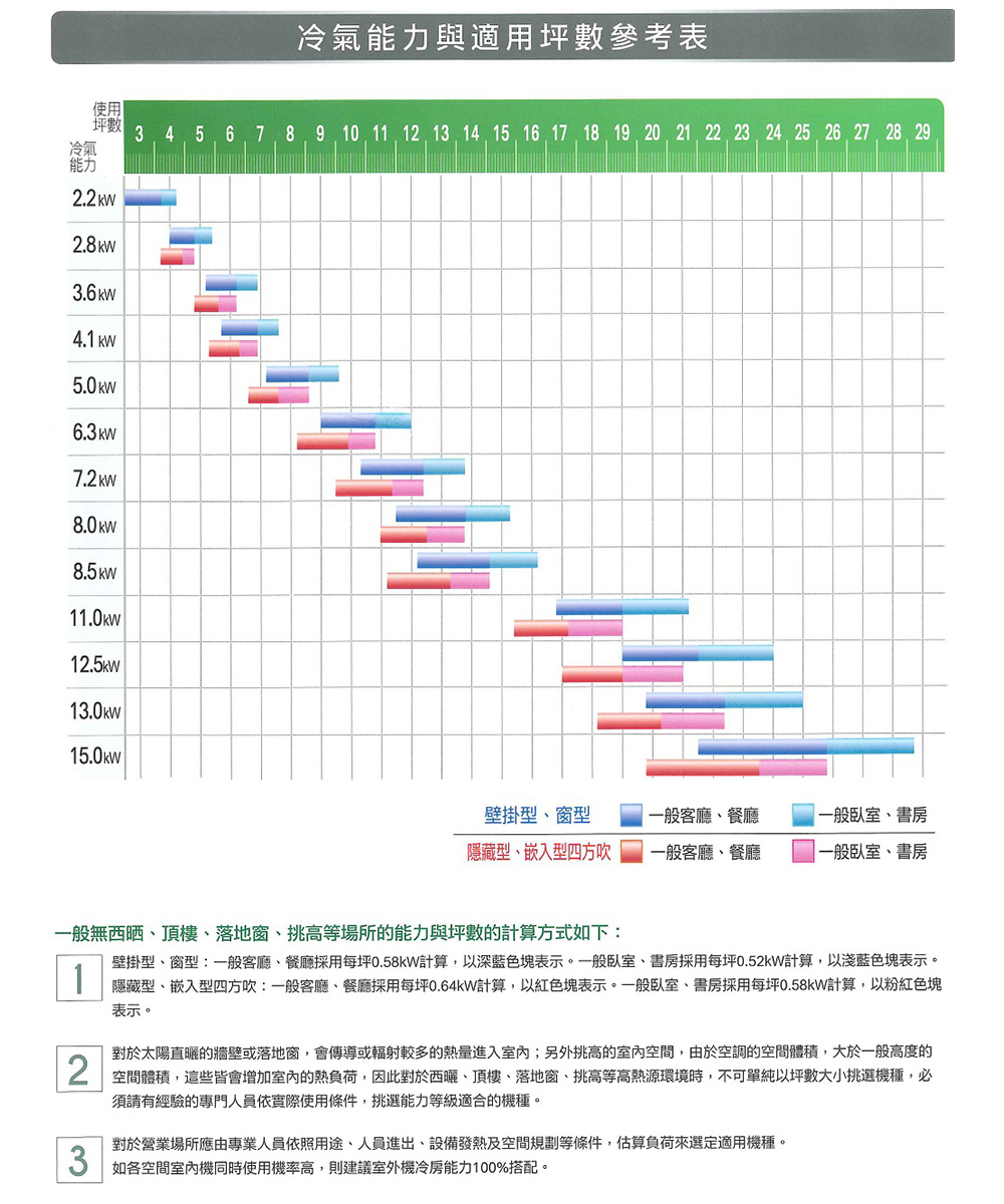 冷氣使用坪數3 4能力.2kw3.6kw4.1kw5.0kw6.3kw7.2kw8.0kw8.5kw11.0kw12.5kw13.0kw15.0kw冷氣能力與適用坪數參考表5 6 7 8 9 10 11 12 13 14 15 16 17 18 19 20 21 22 23 24 25 26 27 28 29壁掛型窗型隱藏型、嵌入型四方吹一般客廳、餐廳一般臥室、書房一般客廳、餐廳一般臥室、書房一般無西晒、頂樓、落地窗、挑高等場所的能力與坪數的計算方式如下:壁掛型、窗型:一般客廳、餐廳採用每坪0.58kW計算,以深藍色塊表示。一般臥室、書房採用每坪0.52kW計算,以淺藍色塊表示。1 隱藏型、嵌入型四方吹:一般客廳、餐廳採用每坪0.64KW計算,以紅色塊表示。一般臥室、書房採用每坪0.58kW計算,以粉紅色塊表示。對於太陽直曬的牆壁或落地窗,會傳導或輻射較多的熱量進入室內;另外挑高的室內空間,由於空調的空間體積大於一般高度的2 空間體積,這些皆會增加室內的熱負荷,因此對於、頂樓、落地窗、挑高等高熱源環境時,不可單純以坪數大小挑選機種,必須請有經驗的專門人員依實際使用條件,挑選能力等級適合的機種。對於營業場所應由專業人員依照用途、人員進出、設備發熱及空間規劃等條件,估算負荷來選定適用機種。3 如各空間室內機同時使用機率高,則建議室外機冷房能力100%搭配。
