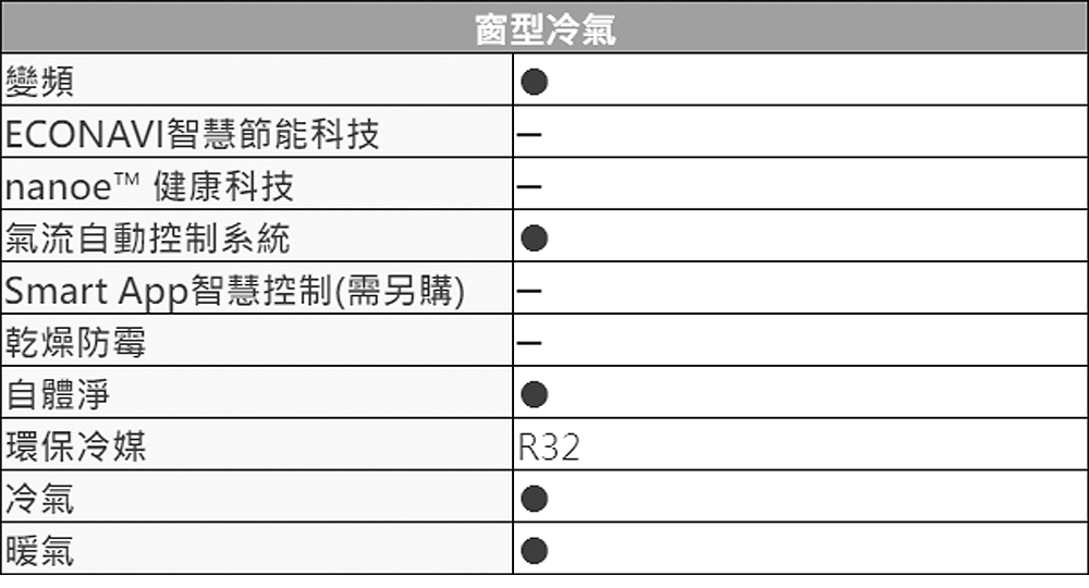 變頻ECONAVI智慧節能科技TMnanoe 健康科技氣流自動控制系統Smart App智慧控制(需另購)乾燥防霉自體淨環保冷媒冷氣暖氣窗型冷氣R32