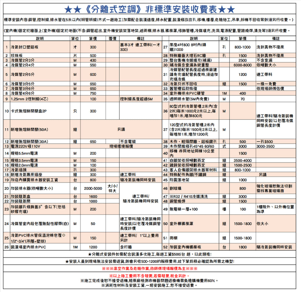 離空調》非標準收費表標準容:銅控制線排水管在5米以(明管明線)方式施工(需配進度排水配置裝潢改改施工,吊車,拆機不回收等則行收費)(室機)固定於面上(室外機)固定於地面(不含:銅管超出,室外機安裝架落地架,遮,排水器,導風罩,修飾管槽,冷媒填充,洗洞,電源配置,管路燒焊,清洗等)須另行收費。說明備註說明1 冷氣塑鋁板2 珍珠板單位單價備註單位 單價3 冷媒管2分3分4 冷媒管2分4分300基本3才 工料(才300)27厚度4800 8吋內(牆)00800-1000洗到異物不復原片50028 特殊牆面理石RC牆1500430 29 整售機冷媒填充(補)550 30 補冷媒合查漏系統重整25006000-8000 依噸數大洗到異物不復原不含查漏5 冷媒管2分5分6006 冷媒管3分5分7 冷媒管3分6分8 冷媒管4分6分9 15mm 2控制線(4芯)10 卡式無熔絲關2P只30000工65032 冷氣只拆不回收1500一換一免費65033 舊管槽協助恢復75034 室外機排水PVC硬管1M400100 控制線長度超過5M 35 透明排水管(5M內免費)M7080型式的冷氣管槽,2米內(含 362米)每米1000元2米以上,每增加1米,增加800元M冷媒管配管長度超過原廠建  議免充填配管長度,須追加充填冷媒依現場師傅11 新增無熔絲開關(50A)另議 120型式的冷氣管槽.2米內37(含2米)每米1500元2米以上, M每增加1米,增加1200元連工帶料冷氣安裝以包覆冷媒銅管長度計價12 新增無熔絲開關(30A)650 電源220V修不含電線現場環境報價  、輕隔間牆、鋁板鑽500 500  規格5.5mm電源M20040 39 木作開孔45456060移機 非同地址同棟10公里內式30003000-3500150015 規格3.5mm電源M150 白鐵架依照噸數而定3500-400016 規格2.0mm電源M10042 架依照噸數而定1500-250017 冷氣插頭孔30043 客人自備鐵架排水器等材料組 800-1000 新增冷氣專用插座組19 加購買排水器安裝300800連工帶料 44 特殊配件組另議冷氣裝機同時安装45 防震落地架組100020 排水器(依噸數大小)大小 2000-500046 玻璃800特大強化玻璃恕無法切割需找專業玻璃商21 加裝阻氣盒台1600連工帶料/22 加裝阻台100047 R32/R410冷媒清洗冷氣裝機同時安裝 48 銅管燒焊組3000組150023加裝鐵孔修飾蓋3”含以下(包括矽膠充填)M200 49 無電梯一層+100100 24 冷媒管段包覆無黏性膠帶(白) M50冷氣PVC排水管保温泡棉包覆①連工帶料/冷氣裝機同時安裝/以包覆冷媒銅管 50 室外棚導風罩長度計價連工帶料/ 以上費用組1樓,以外機位置「為準1500-1800 依大小25M150 另計1200含打牆51 雨棚52 加裝機導風板1500-1800組台1800冷氣裝機同時安装 1/2-3/4(吊+壁掛)|26 裝潢場室內排水PVC式安裝件如需裝潢多次施工,每工資$500/台,以此類推!安裝人員到現場無法安裝需退貨,則會另收500-1200的服務費用,故下單前務必確認為所需之機型!高空作業及危險作業,依師傅現場報價為主※※※以上施工費用不含發票,若需發票,稅金另計。※施工完成後接受退機,經原廠檢測非機器問題退換機需負擔購機費用60%。※消耗性材料及安裝工資,一經安裝施工,恕不接受退費。