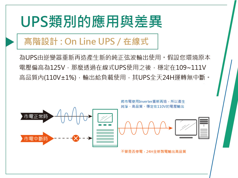 UPS類別的應用與差異高階設計 : On Line UPS/在線式為UPS由逆變器重新再造產生新的純正弦波輸出使用。假設您環境原本電壓偏高為125V,那麼透過在線式UPS使用之後,穩定在109~111V高品質(110V±1%),輸出給負載使用,其UPS全天24H運轉無中斷。▶市電正常時▶市電中斷時將市電使用Inverter重新再造,所以產生純淨、高品質、穩定在110V的電壓輸出不管是否停電,24H全新製電輸出高品質