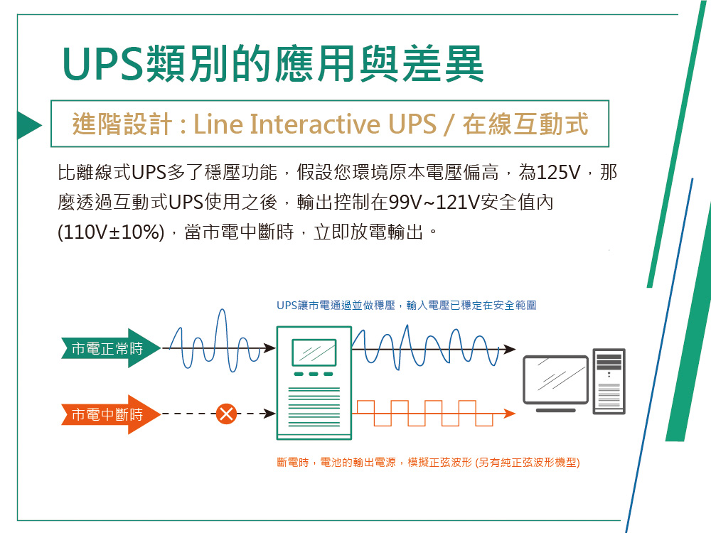 UPS類別的應用與差異進階設計:Line Interactive UPS/在線互動式比離線式UPS多了穩壓功能,假設您環境原本電壓偏高,為125V,那麼透過互動式UPS使用之後,輸出控制在99V~121V安全值內110V±10%),當市電中斷時,立即放電輸出。▶市電正常時▶市電中斷時UPS讓市電通過並做穩壓,輸入電壓已穩定在安全範圍斷電時,電池的輸出電源,模擬正弦波形(另有純正弦波形機型)