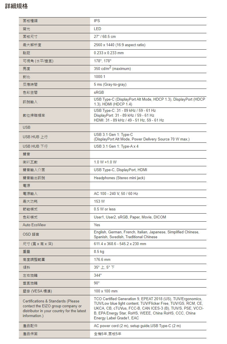 詳細規格面板種類背光面板尺寸最大解析度點距可視角 (水平/垂直)亮度對比反應時間色彩空間訊號輸入數位掃瞄頻率USBUSB HUB 上行USB HUB 下行聲音喇叭瓦數聲音輸入介面聲音輸出訊號電源電源輸入最大功耗節能模式色彩模式Auto EcoViewOSD 語言尺寸 (  高 深)高度調整範圍傾斜左右旋轉垂直旋轉壁掛 (VESA 標準)Certifications & Standards (Pleasecontact the EIZO group company ordistributor in your country for the latestinformation.)產品配件產品保固IPSLED27 / 68.5 cm2560  1440 (169 aspect ratio)0.233 x 0.233 mm178 178350 cd/ (maximum)1000:15 ms (Graytogray)USB ypeC (DisplayPort Alt Mode HDCP 1.3) DisplayPort (HDCP1.3) HDMI (HDCP 1.4)USB TypeC: 31  89 kHz / 59  61 HzDisplayPort: 31  89 kHz / 59 - 61 HzHDMI: 31 - 89 kHz / 49 - 51 Hz 59 - 61 HzUSB 3.1 Gen 1: Type-C(DisplayPort Alt Mode Power Delivery Source 70  max.)USB 3.1 Gen 1: Type-A x 41.0  +1.0 USB Type-C, DisplayPort, HDMIHeadphones (Stereo mini jack)AC 100 - 240 V, 50 / 60 Hz153 W0.5 W or lessUser1, User2, sRGB, Paper, Movie, DICOMYesEnglish, German, French, Italian, Japanese, Simplified Chinese,Spanish, Swedish, Traditional Chinese611.4 x 368.6 - 545.2 x 230 mm8.5 kg176.6 mm35  5 T34490100 x 100 mmTCO Certified Generation 9, EPEAT 2018 (US), TUV/Ergonomics,TUV/Low blue light content, TUV/Flicker Free, TUV/GS, RCM, CE,UKCA, CB, cTUVus, FCC-B, CAN ICES-3 (B), TUV/S, PSE, VCCI-B, EPA Energy Star, RoHS, WEEE, China RoHS, CCC, ChinaEnergy Label Grade1, EACAC power cord (2 m), setup guide,USB Type-C (2 m)全機5年,面板5年