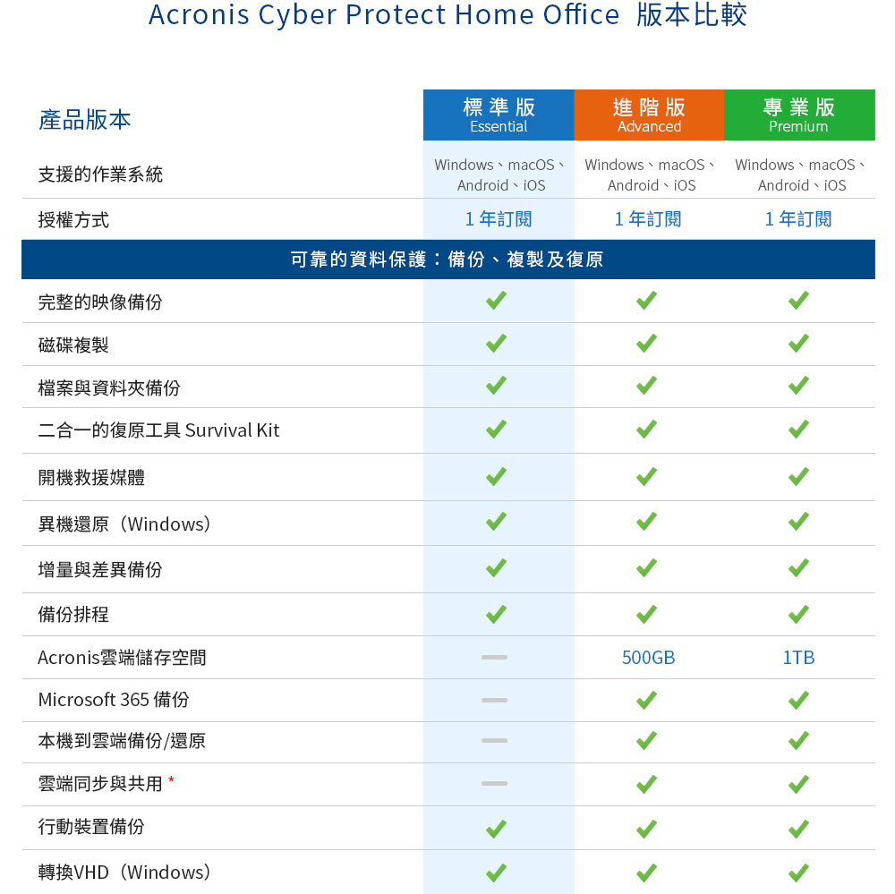 Acronis Cyber Protect Home Office 版本比較標準版進階版專業版產品版本支援的作業系統授權方式EssentialWindows、、AdvancedWindows macOSAndroid Android PremiumWindows、macOS、Android 1年訂閱1年訂閱1年訂閱可靠的資料保護:備份、複製及復原完整的映像備份磁碟複製檔案與資料夾備份二合一的復原工具 Survival Kit開機救援媒體異機還原(Windows)增量與差異備份備份排程Acronis雲端儲存空間Microsoft 365 備份本機到雲端備份/還原雲端同步與共用 *行動裝置備份轉換VHD(Windows)--500GB1TB