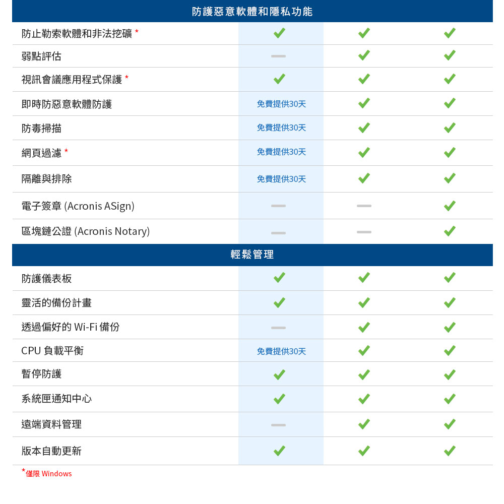 防止勒索軟體和非法挖礦 *弱點評估視訊會議應用程式保護*即時防惡意軟體防護防毒掃描網頁過濾 *隔離與排除電子簽章(Acronis ASign)防護惡意軟體和隱私功能免費提供30天免費提供30天免費提供30天免費提供30天區塊鏈公證 (Acronis Notary)-輕鬆管理防護儀表板靈活的備份計畫透過偏好的 Wi-Fi備份CPU 負載平衡暫停防護系統匣通知中心遠端資料管理版本自動更新僅限 Windows免費提供30天