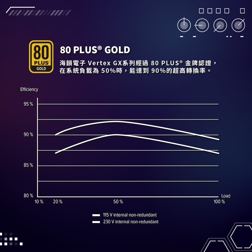 80 80 GOLDPLUS 海韻電子 Vertex GX系列經過 80 PLUS ® 金牌認證,在系統負載為50%時,能達到90%的超高轉換率。GOLDEfficiency95%90 %85%80%10%20%50%115 V internal non-redundant230 V internal non-redundantLoad100%