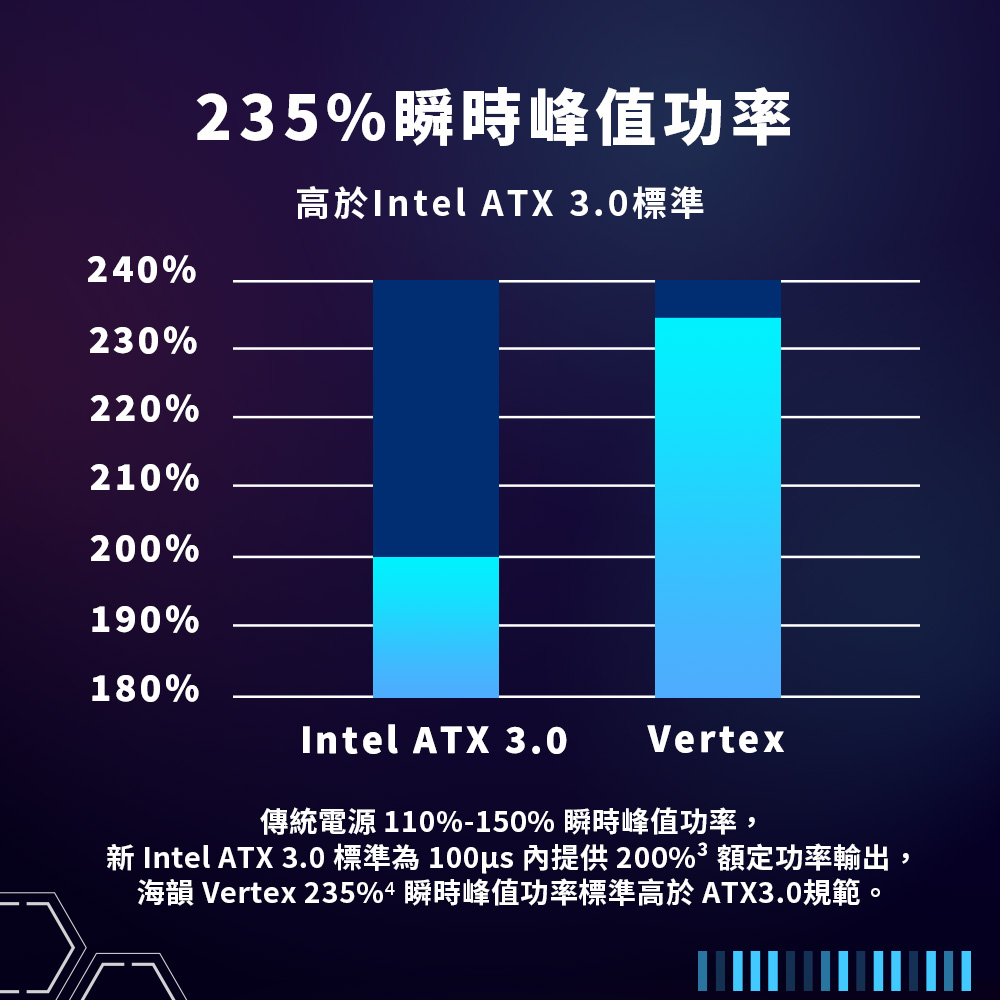 235%瞬時峰值功率高於Intel ATX 3.0標準240%230%220%210%200%190%180%Intel ATX 3.0Vertex傳統電源 110%-150% 瞬時峰值功率, Intel ATX 3.0 標準為 提供 200% 額定功率輸出,海韻 Vertex 235%4瞬時峰值功率標準高於ATX3.0規範。