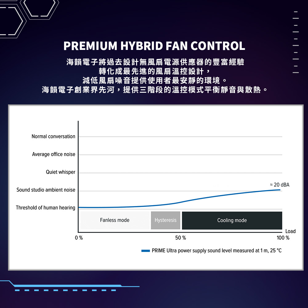 PREMIUM HYBRID FAN CONTROL海韻電子將過去設計無風扇電源供應器的豐富經驗轉化成最先進的風扇溫控設計,減低風扇噪音提供使用者最安靜的環境。海韻電子創業界先河,提供三階段的溫控模式平衡靜音與散熱。Normal conversationAverage office noiseQuiet whisperSound studio ambient noiseThreshold of human hearingFanless modeHysteresis0%50%Cooling mode||- 20 dBALoad100%PRIME Ultra power supply sound level measured at 1 m, 25 C