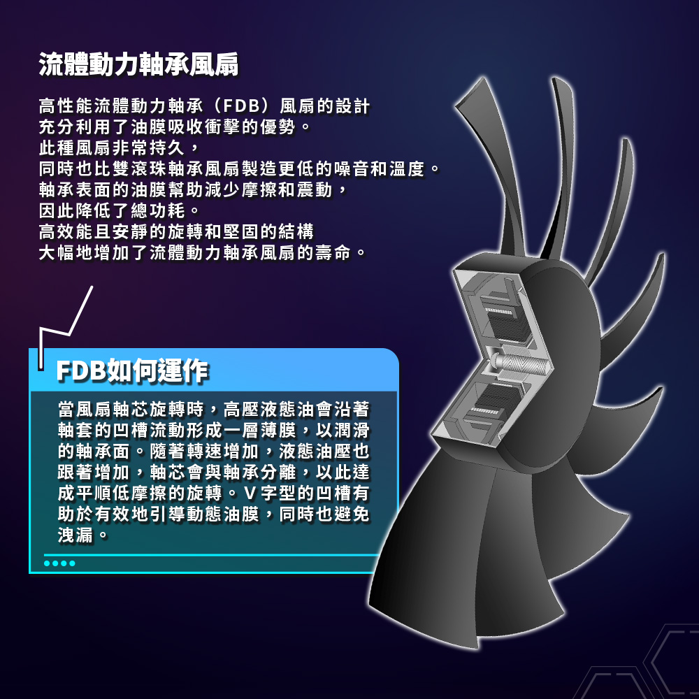 流體動力軸承風扇高性能流體動力軸承(FDB)風扇的設計充分利用了油膜吸收衝擊的優勢。此種風扇非常持久,同時也比雙滾珠軸承風扇製造更低的噪音和溫度。軸承表面的油膜幫助減少摩擦和震動,因此降低了總功耗。高效能且安靜的旋轉和堅固的結構大幅地增加了流體動力軸承風扇的壽命。FDB如何運作當風扇軸芯旋轉時,高壓液態油會沿著軸套的凹槽流動形成一層薄膜,以潤滑的軸承面。隨著轉速增加,液態油壓也跟著增加,軸芯會與軸承分離,以此達成平順低摩擦的旋轉。V字型的凹槽有助於有效地引導動態油膜,同時也避免洩漏。