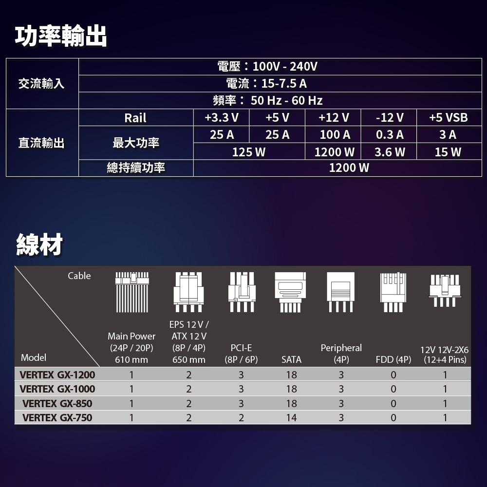 功率輸出交流輸入1 24V15-7.5 A 50 - 60 HzRail+3.3 V V+12 V-12 V+5 VSB25 A25 A100 A0.3 A3 A直流輸出最大功率125 1200 W3.6 W15 W總持續功率1200 W線材CableEPS 12V/Main PowerATX 12 V(24P/20P)(8P/4P)PCI-EModel610 mm650 mm(8P/6P)SATAPeripheral(4P)FDD (4P)12V 12V-2X6(12+4 Pins)VERTEX GX-12001231831VERTEX GX-100012VERTEX GX-85012VERTEX GX-7501218301183011430