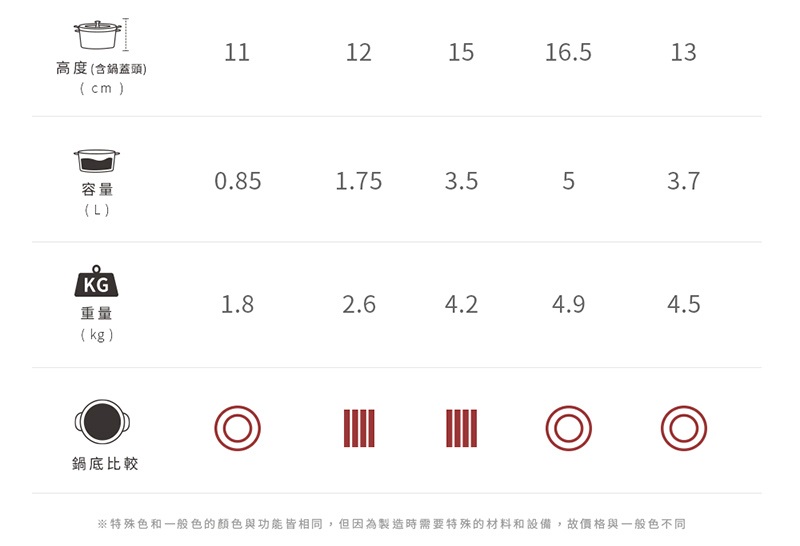 11121516.513高度(含鍋蓋頭)( cm )容量0.851.753.553.7(L)KG1.82.64.24.94.5重量(kg)鍋底比較※特殊色和一般色的顏色與功能皆相同,但因為製造時需要特殊的材料和設備,故價格與一般色不同